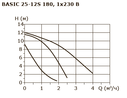 BASIC 25-12S 180 1x230V